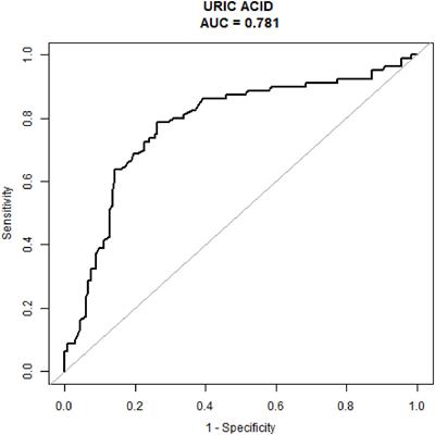 Association of Serum Uric Acid Levels in Meige’s Syndrome